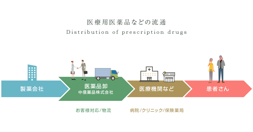 医療用医薬品などの流通 製薬会社＞医薬品卸（お客様対応/物流）＞医療機関など（病院/クリニック/保険薬局）＞患者さん